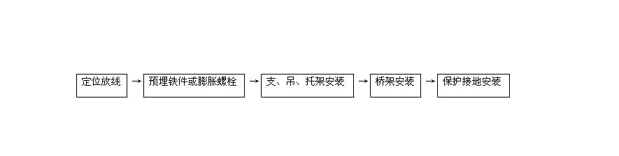 電纜橋架安裝規(guī)范(圖2) 安裝橋架敷設流程